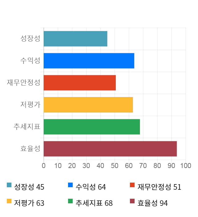 대교, 전일 대비 약 6% 하락한 6,420원