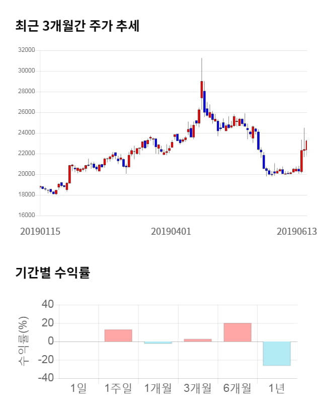 진에어, 전일 대비 약 3% 하락한 22,550원