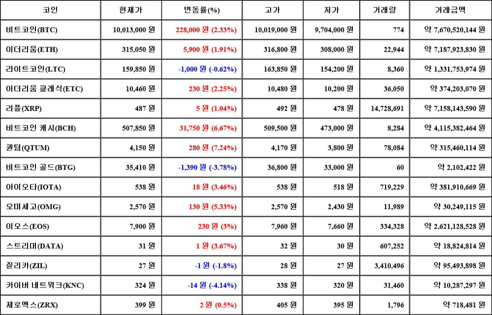 [가상화폐 뉴스] 06월 14일 07시 00분 비트코인(2.33%), 퀀텀(7.24%), 카이버 네트워크(-4.14%)