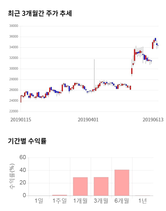 서흥, 52주 신고가 경신... 전일 대비 5% 상승