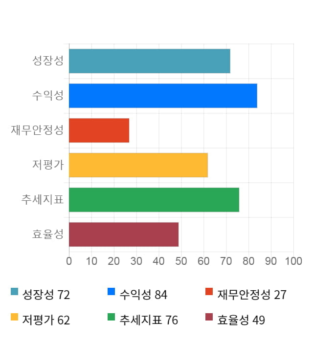 서흥, 52주 신고가 경신... 전일 대비 5% 상승