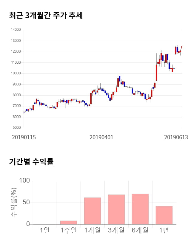 제로투세븐, 52주 신고가 경신... 전일 대비 4% 상승