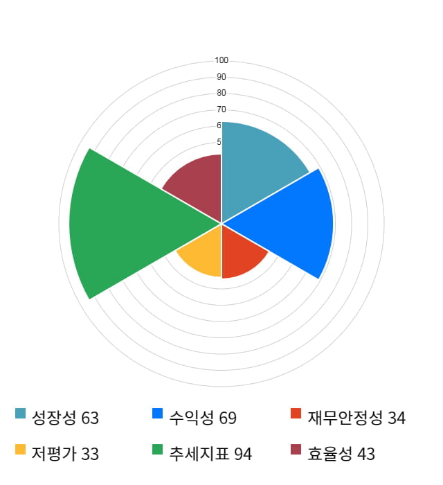 제로투세븐, 52주 신고가 경신... 전일 대비 4% 상승