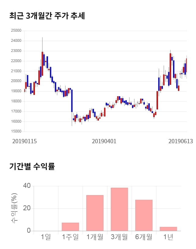 동아지질, 전일 대비 약 4% 상승한 23,200원