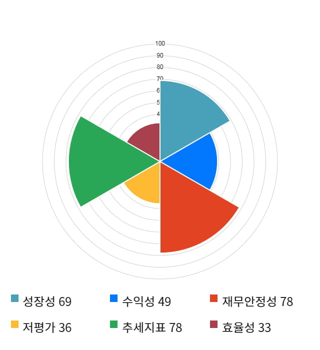 한국카본, 52주 신고가 경신... 전일 대비 3% 상승