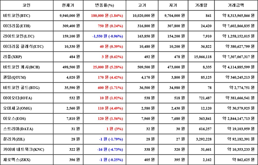 [가상화폐 뉴스] 06월 14일 08시 30분 비트코인(1.84%), 비트코인 캐시(5.28%), 카이버 네트워크(-4.73%)