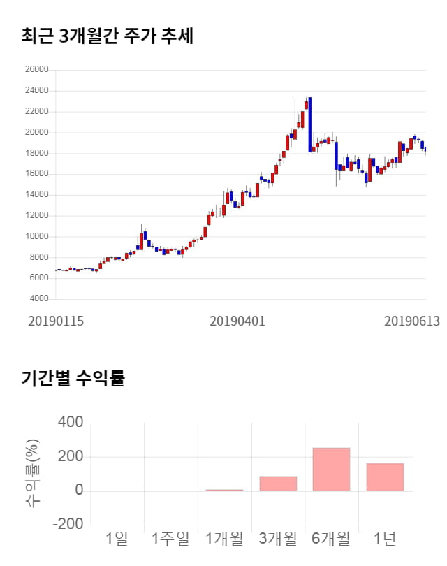 유티아이, 전일 대비 약 4% 상승한 18,900원