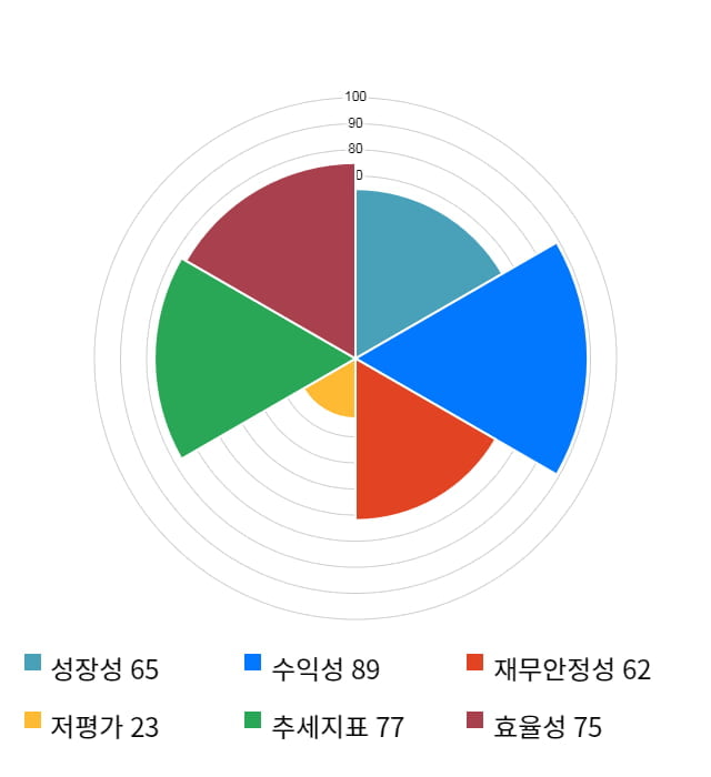 유티아이, 전일 대비 약 4% 상승한 18,900원