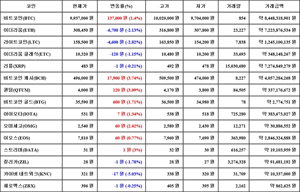 [가상화폐 뉴스] 06월 14일 09시 00분 비트코인(1.4%), 비트코인 캐시(3.74%), 카이버 네트워크(-5.03%)