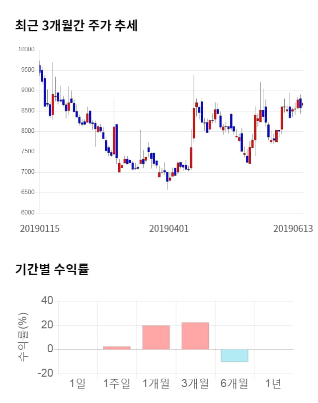 남화산업, 전일 대비 약 9% 상승한 9,490원