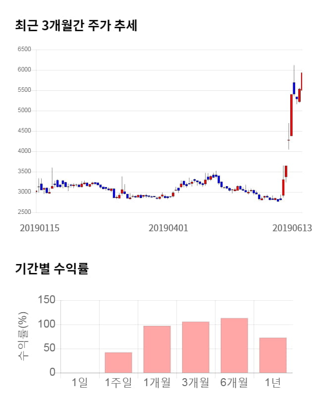 백광소재, 전일 대비 약 6% 하락한 5,560원