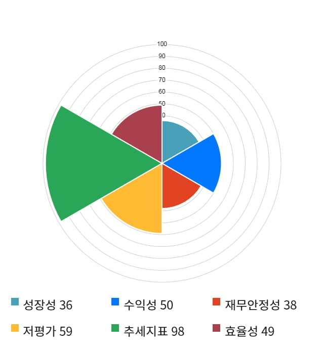 백광소재, 전일 대비 약 6% 하락한 5,560원