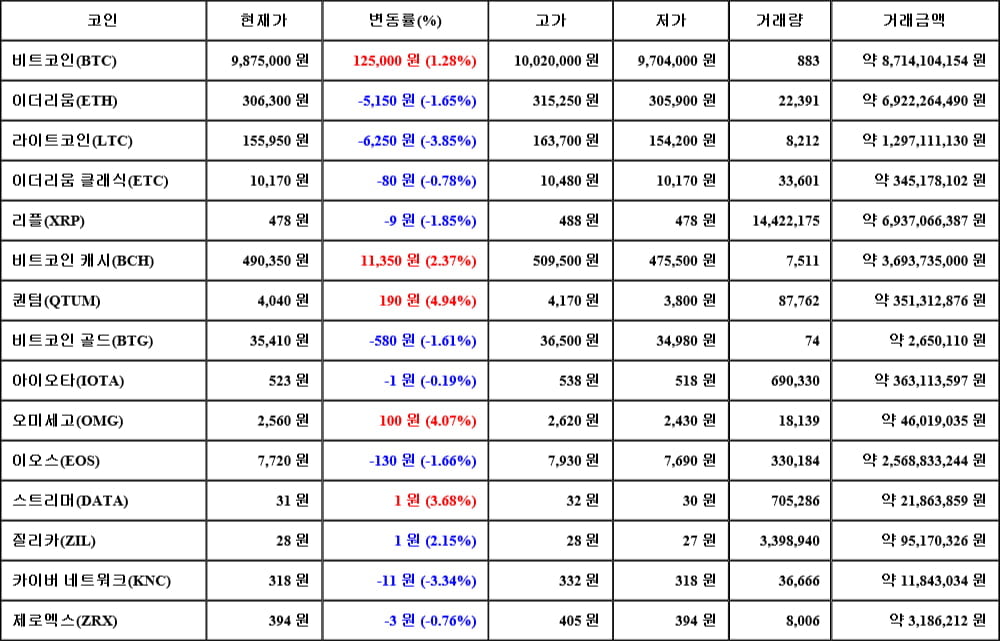 [가상화폐 뉴스] 06월 14일 11시 00분 비트코인(1.28%), 퀀텀(4.94%), 라이트코인(-3.85%)