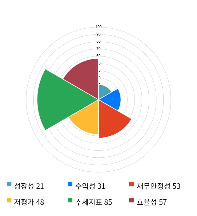 알에프텍, 52주 신고가 경신... 전일 대비 4% 상승