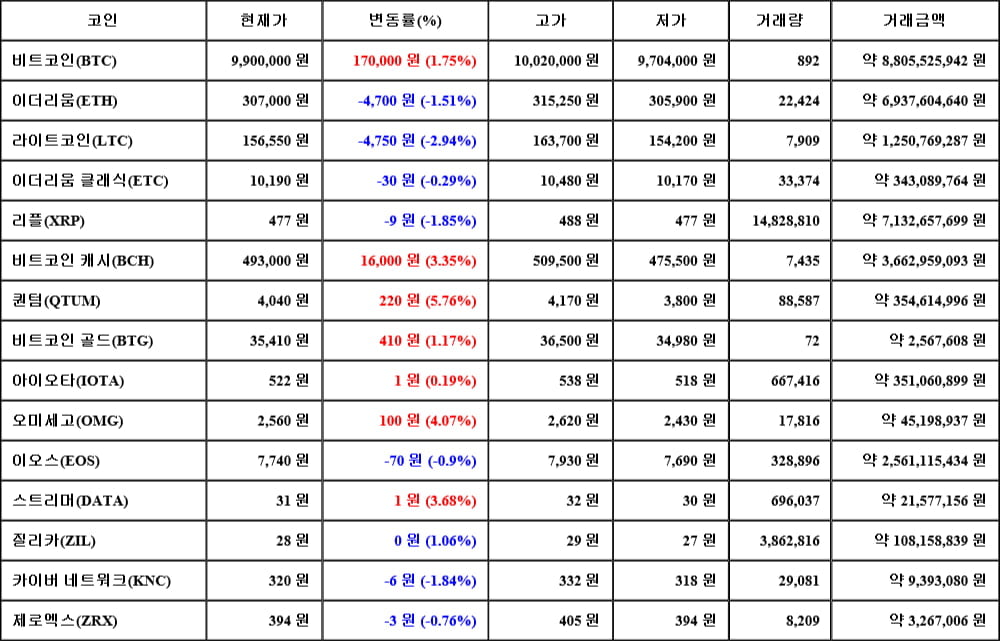 [가상화폐 뉴스] 06월 14일 11시 30분 비트코인(1.75%), 퀀텀(5.76%), 라이트코인(-2.94%)