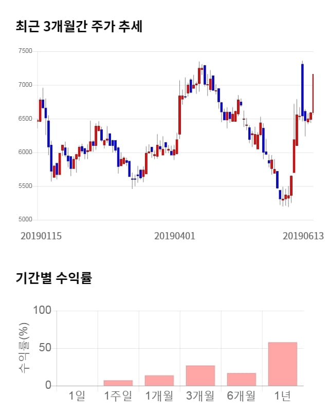 알에프텍, 전일 대비 약 4% 상승한 7,450원