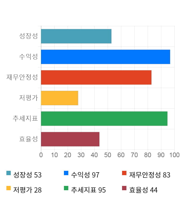 본느, 전일 대비 약 4% 하락한 4,530원