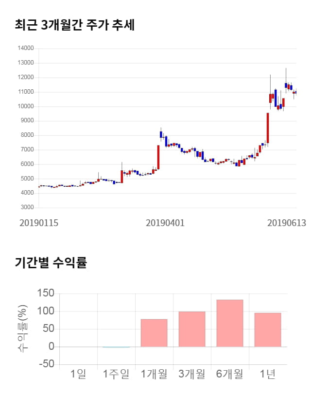 파세코, 전일 대비 약 3% 하락한 10,550원