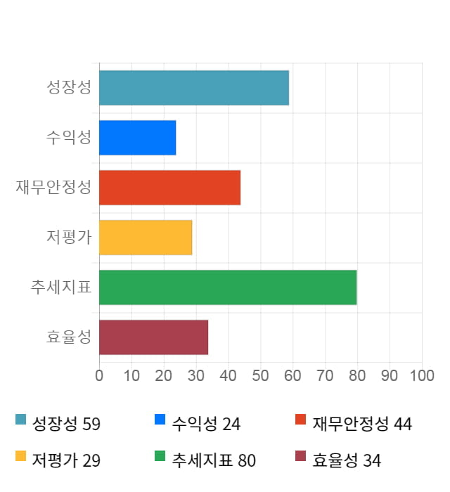 파세코, 전일 대비 약 3% 하락한 10,550원