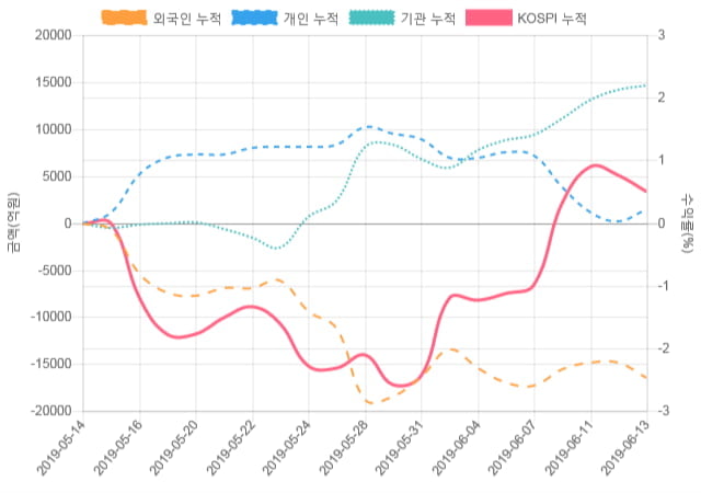 [코스피 수급] 9시 30분 외인(-420억), 개인(729억)