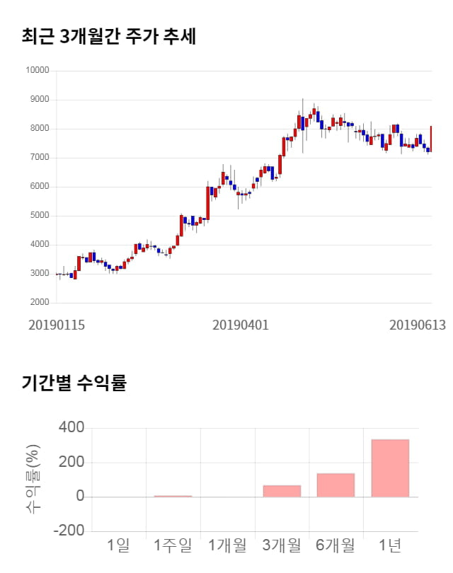 지어소프트, 전일 대비 약 7% 상승한 8,680원