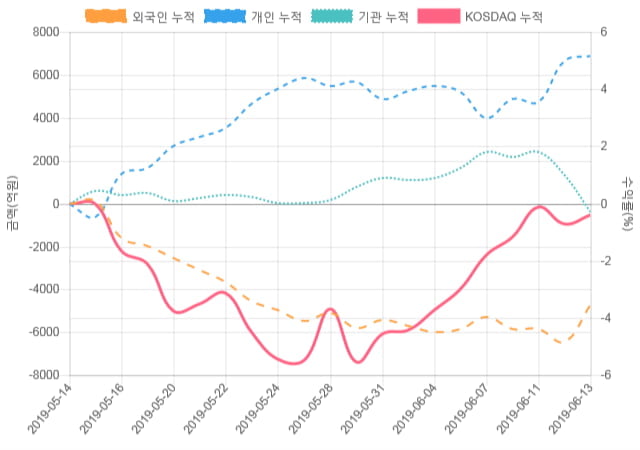 [코스닥 수급] 9시 30분 개인(520억), 외인(-415억)