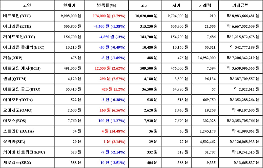 [가상화폐 뉴스] 06월 14일 13시 00분 비트코인(1.79%), 스트리머(14.48%), 라이트코인(-3%)