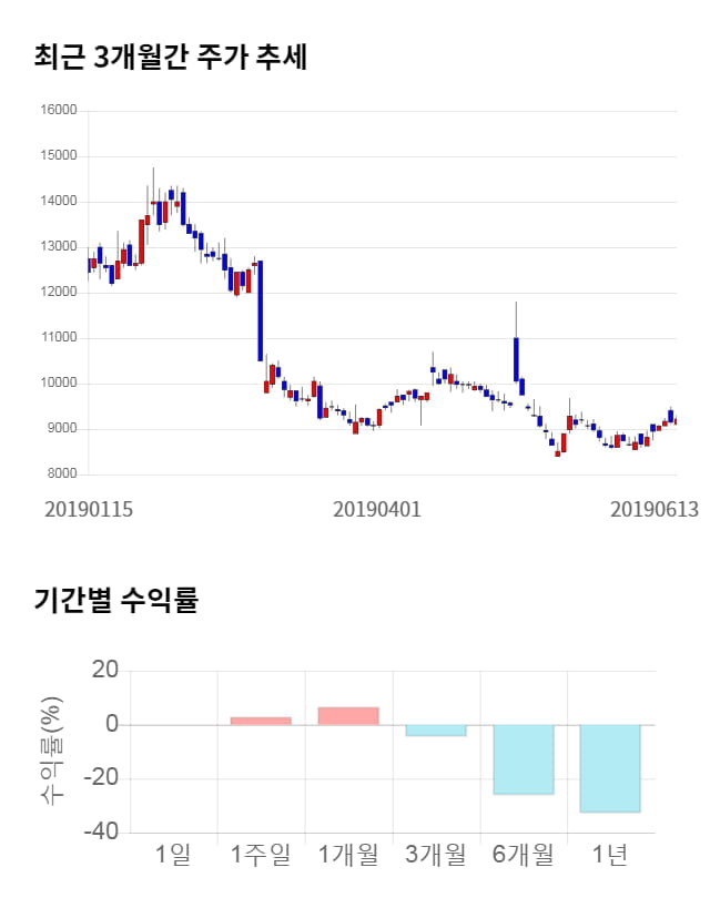 남화토건, 전일 대비 약 7% 상승한 9,840원