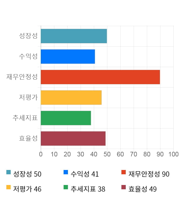 남화토건, 전일 대비 약 7% 상승한 9,840원