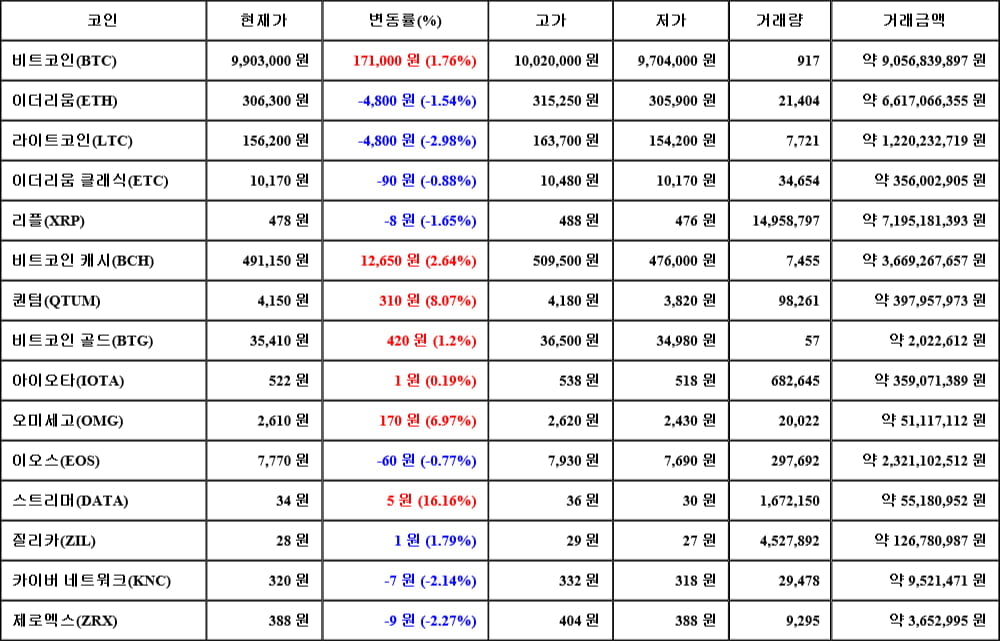 [가상화폐 뉴스] 06월 14일 13시 30분 비트코인(1.76%), 스트리머(16.16%), 라이트코인(-2.98%)