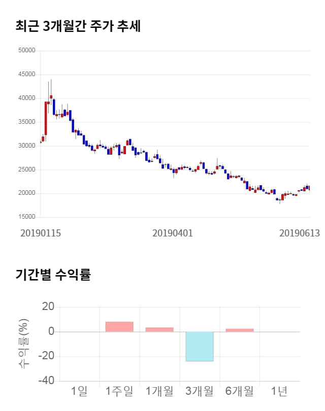 에스퓨얼셀, 전일 대비 약 3% 하락한 20,900원
