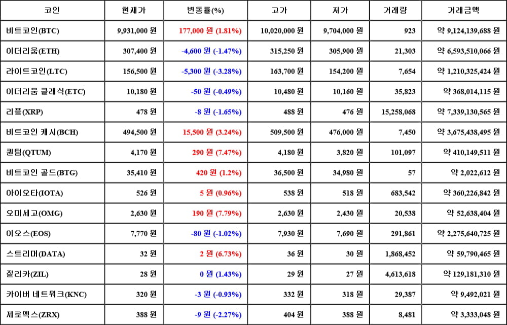 [가상화폐 뉴스] 06월 14일 14시 00분 비트코인(1.81%), 오미세고(7.79%), 라이트코인(-3.28%)