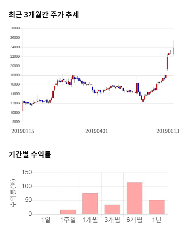 힘스, 전일 대비 약 4% 상승한 23,600원