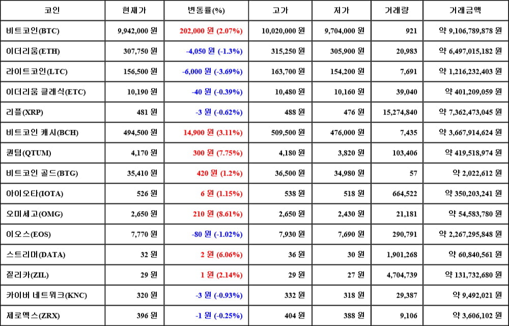 [가상화폐 뉴스] 06월 14일 14시 30분 비트코인(2.07%), 오미세고(8.61%), 라이트코인(-3.69%)