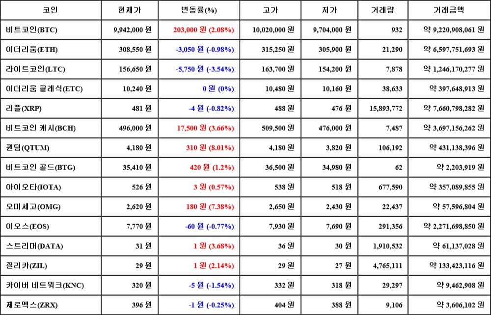 [가상화폐 뉴스] 06월 14일 15시 00분 비트코인(2.08%), 퀀텀(8.01%), 라이트코인(-3.54%)