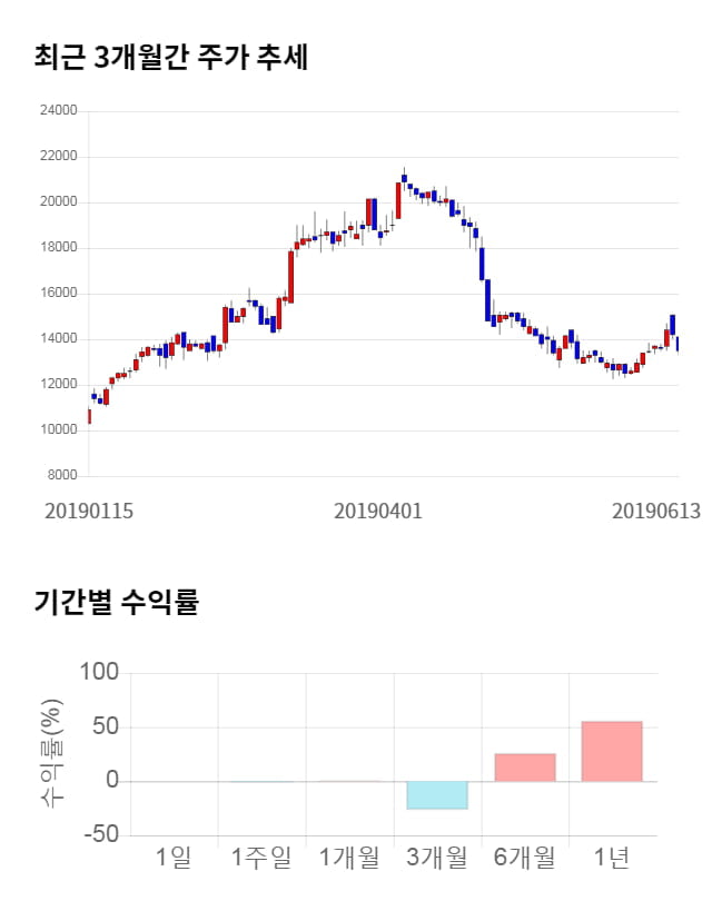 에이디테크놀로지, 전일 대비 약 3% 하락한 13,050원