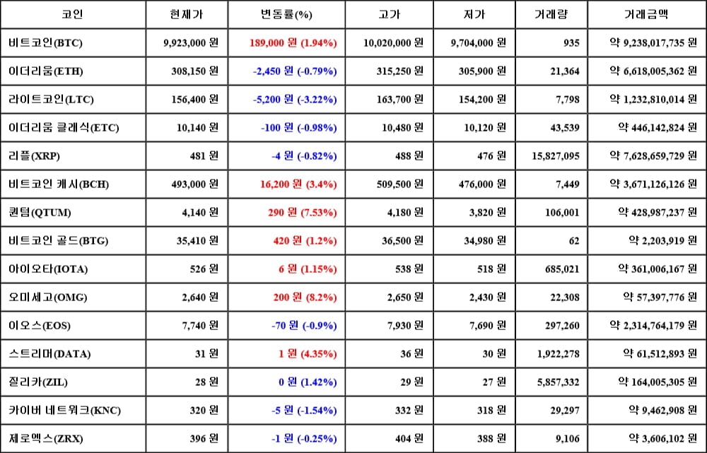 [가상화폐 뉴스] 06월 14일 15시 30분 비트코인(1.94%), 오미세고(8.2%), 라이트코인(-3.22%)