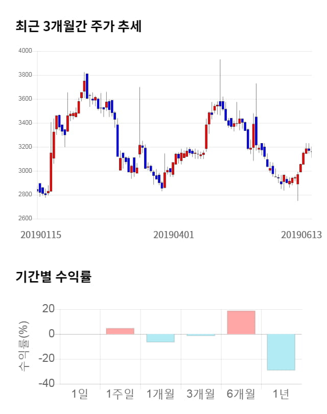 유성티엔에스, 15% 급등... 전일 보다 470원 상승한 3,630원