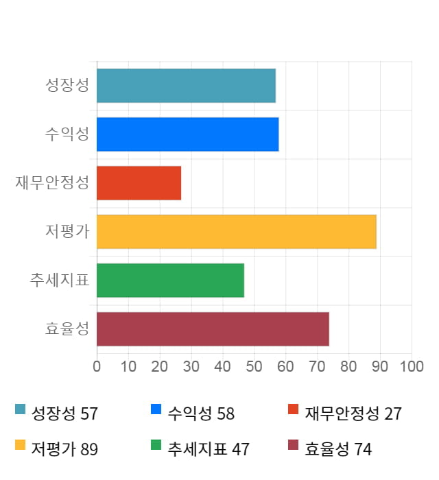 유성티엔에스, 15% 급등... 전일 보다 470원 상승한 3,630원
