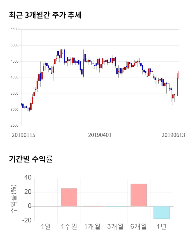 더블유에프엠, 전일 대비 약 3% 하락한 4,050원