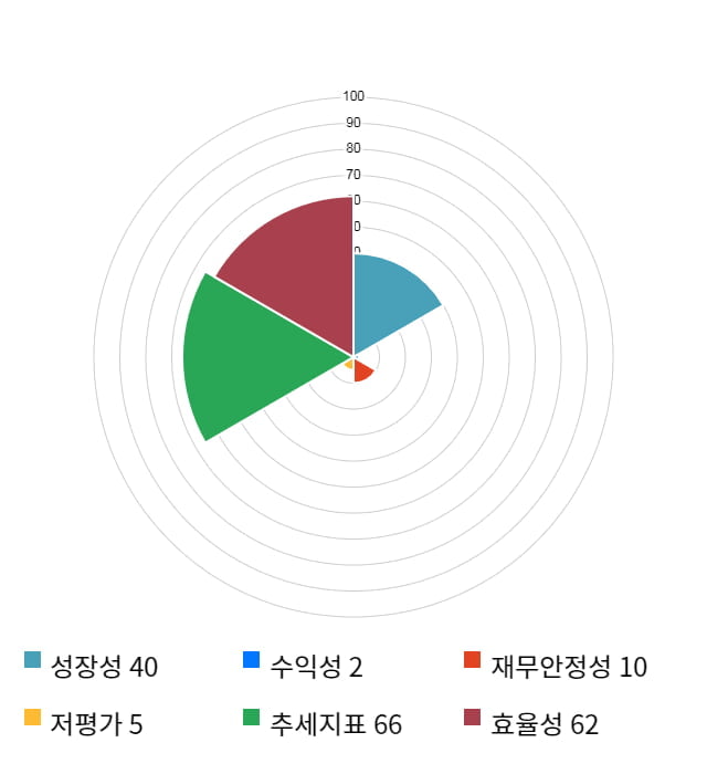 더블유에프엠, 전일 대비 약 3% 하락한 4,050원