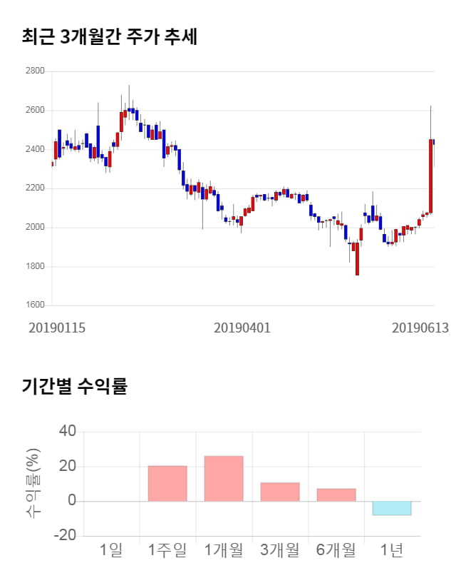 SG&G, 26% 급등... 전일 보다 625원 상승한 3,050원