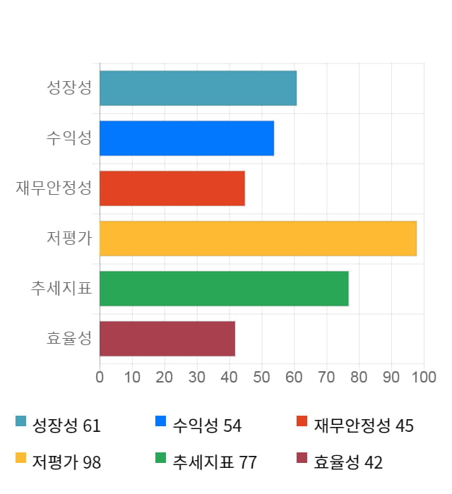 SG&G, 26% 급등... 전일 보다 625원 상승한 3,050원