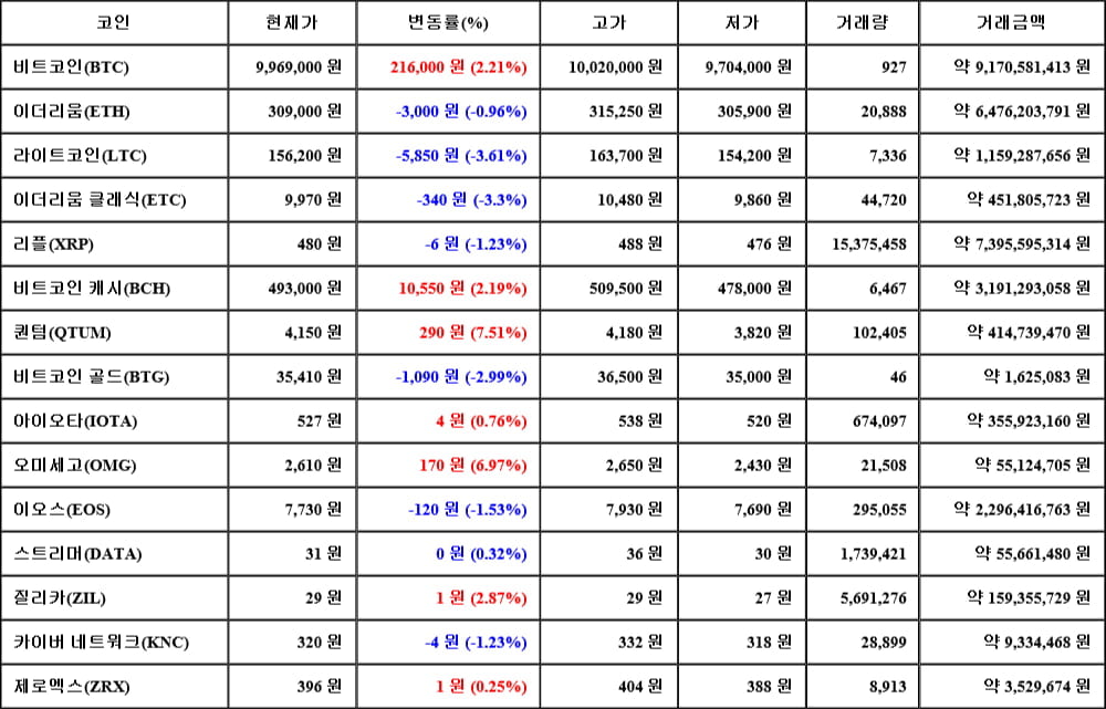 [가상화폐 뉴스] 06월 14일 17시 00분 비트코인(2.21%), 퀀텀(7.51%), 라이트코인(-3.61%)