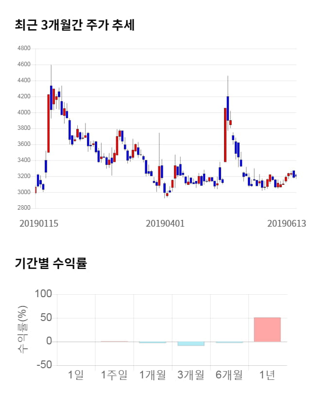 케이엠제약, 10% 급등... 전일 보다 330원 상승한 3,530원