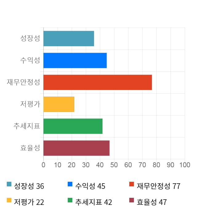 케이엠제약, 10% 급등... 전일 보다 330원 상승한 3,530원