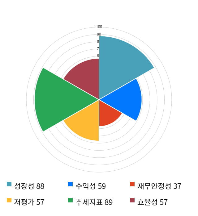 유니트론텍, 52주 신고가 경신... 전일 대비 3% 상승