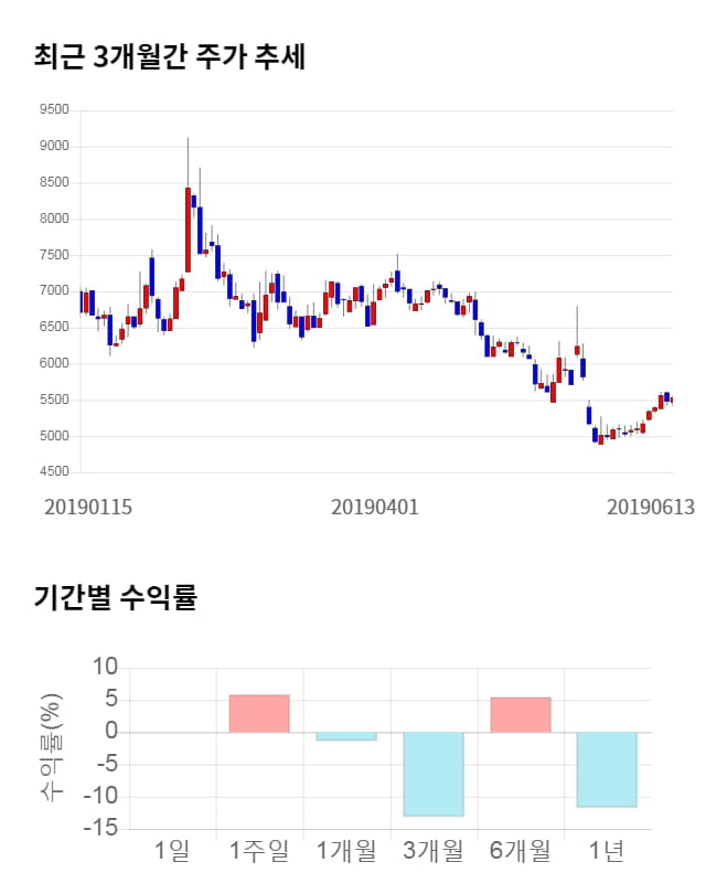 흥국, 전일 대비 약 6% 상승한 5,850원