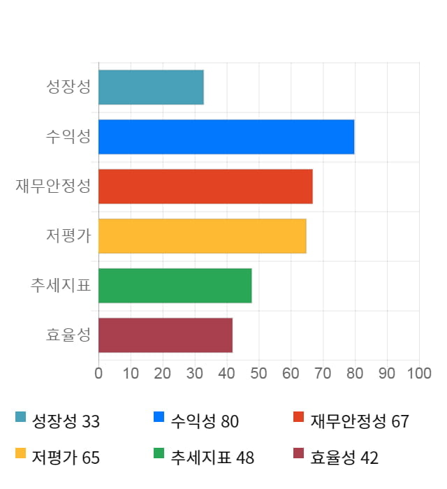 흥국, 전일 대비 약 6% 상승한 5,850원