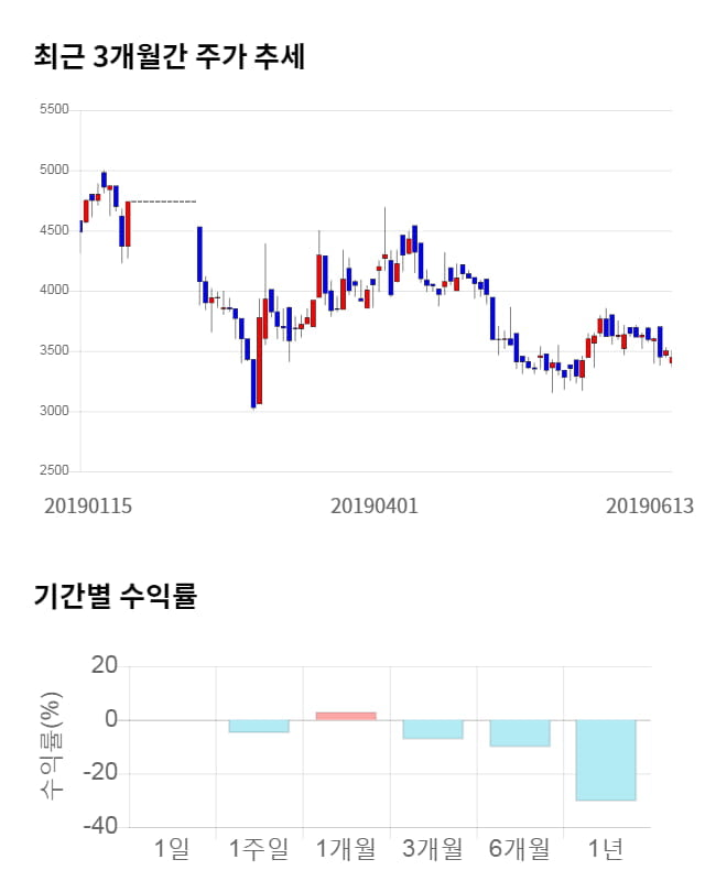 리켐, 전일 대비 약 5% 하락한 3,265원